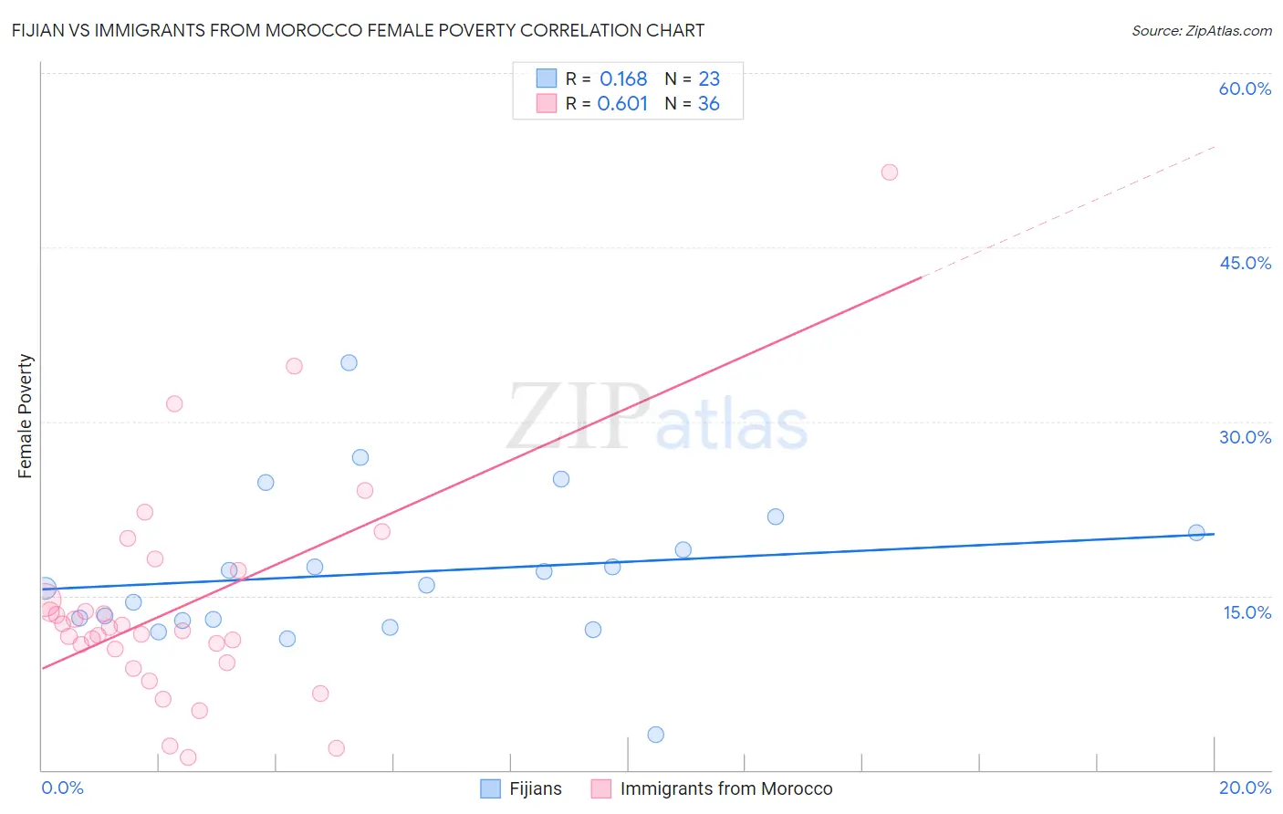 Fijian vs Immigrants from Morocco Female Poverty