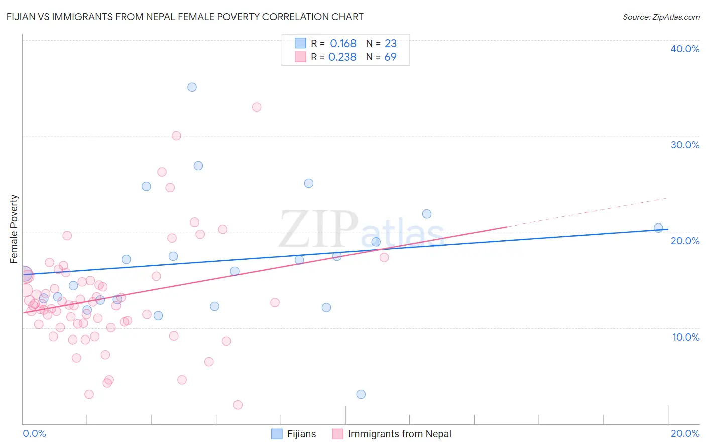 Fijian vs Immigrants from Nepal Female Poverty