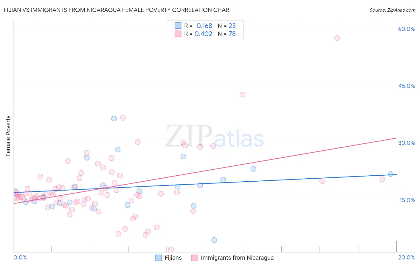 Fijian vs Immigrants from Nicaragua Female Poverty