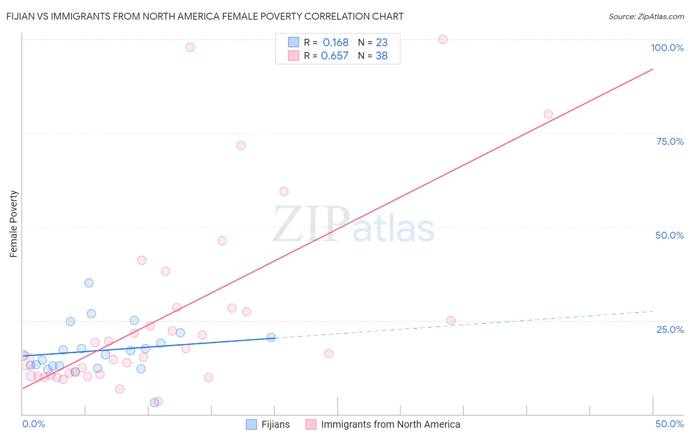 Fijian vs Immigrants from North America Female Poverty