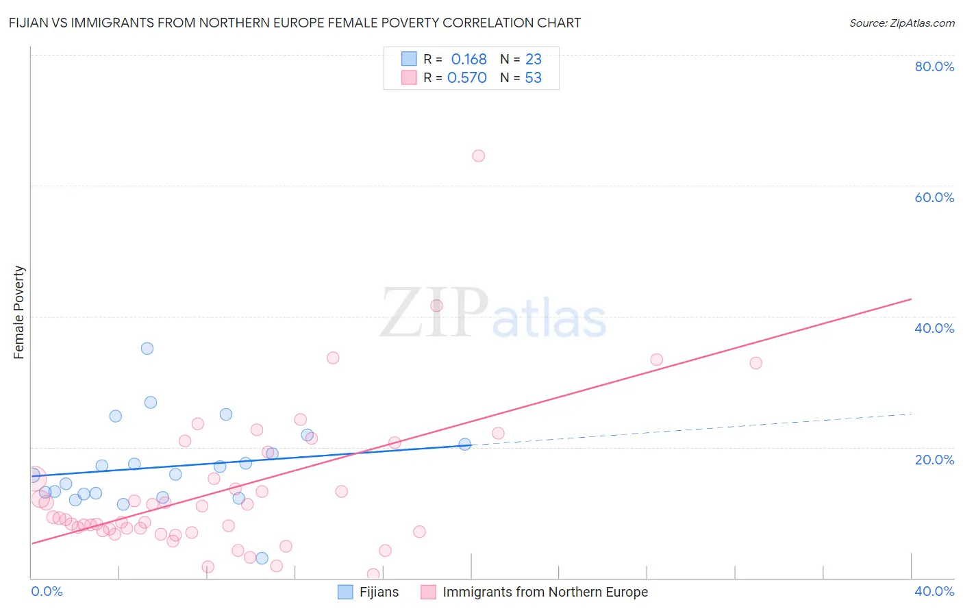 Fijian vs Immigrants from Northern Europe Female Poverty