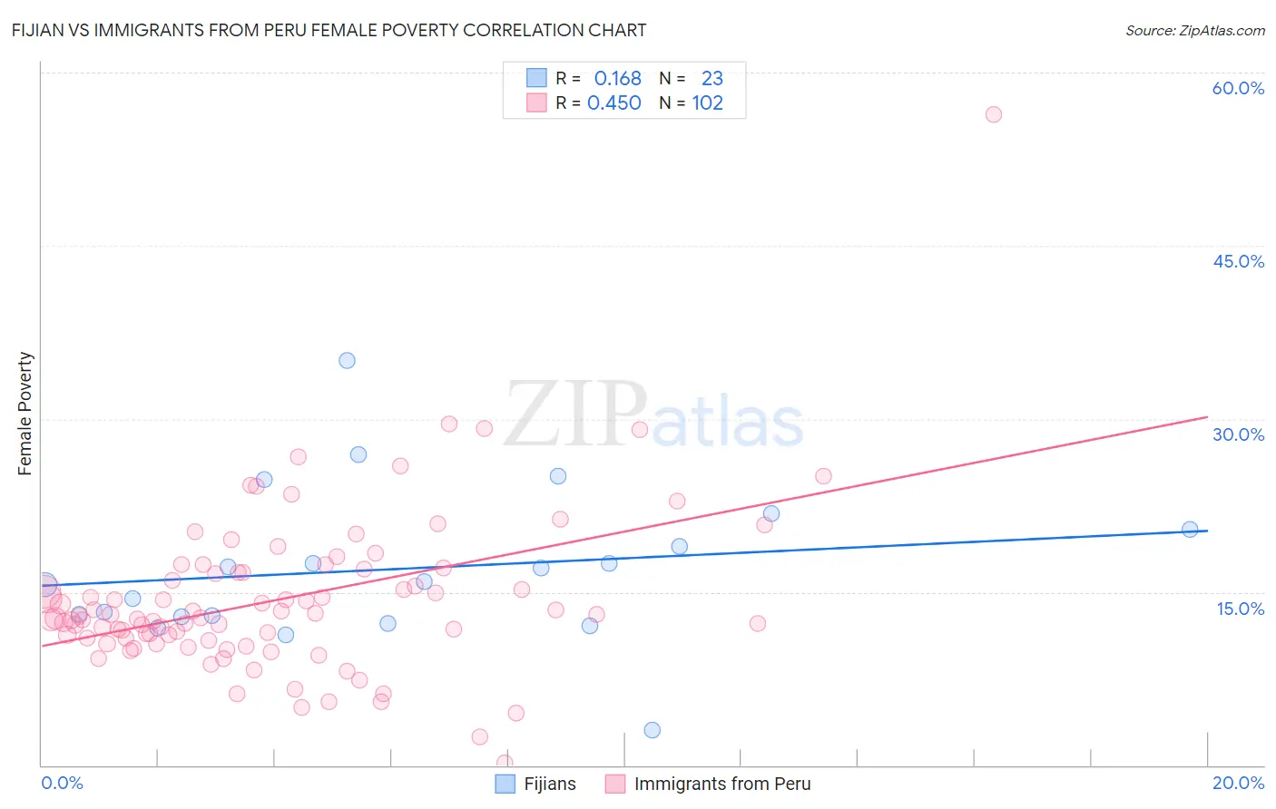 Fijian vs Immigrants from Peru Female Poverty