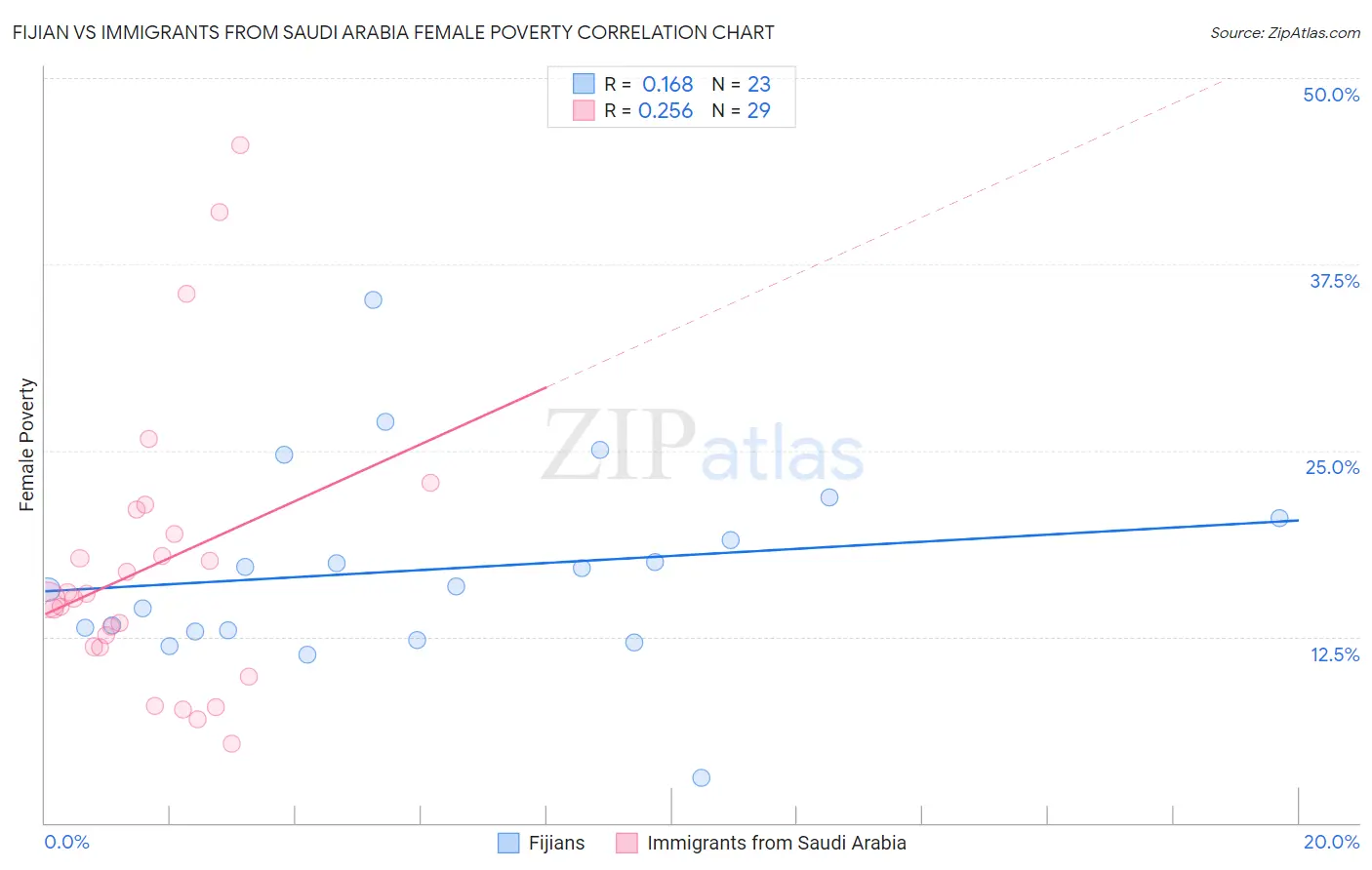 Fijian vs Immigrants from Saudi Arabia Female Poverty