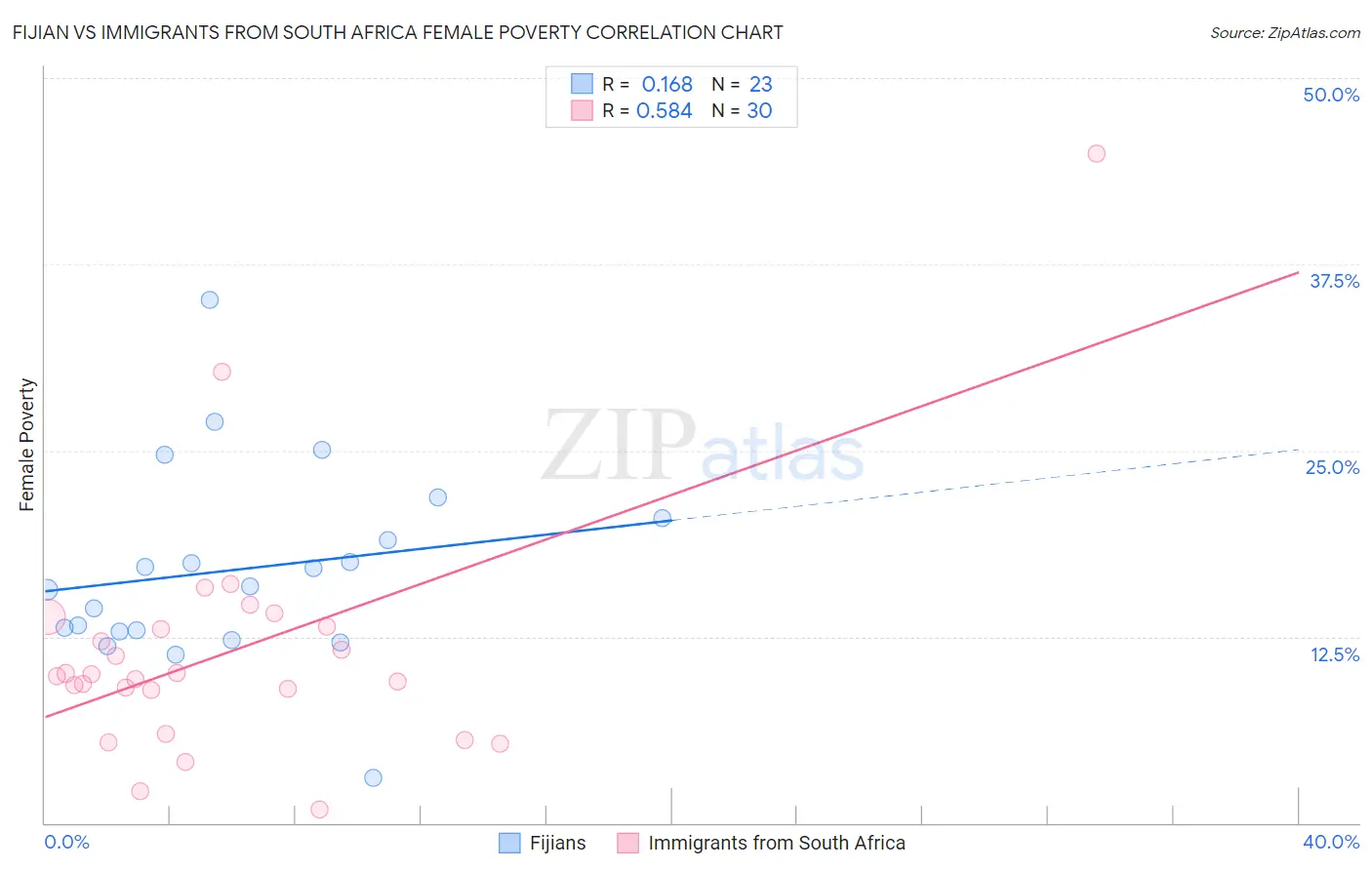 Fijian vs Immigrants from South Africa Female Poverty