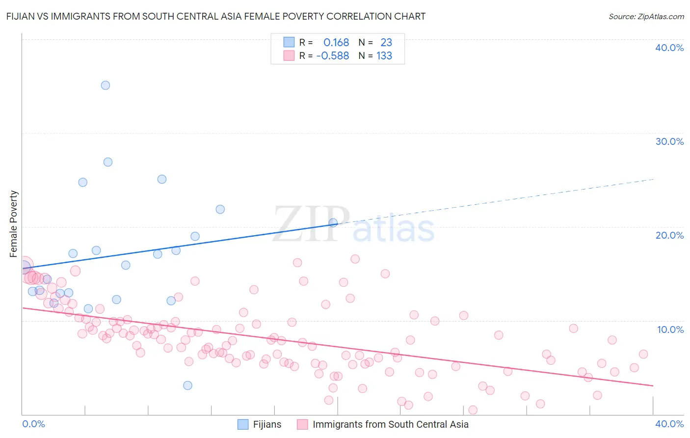 Fijian vs Immigrants from South Central Asia Female Poverty