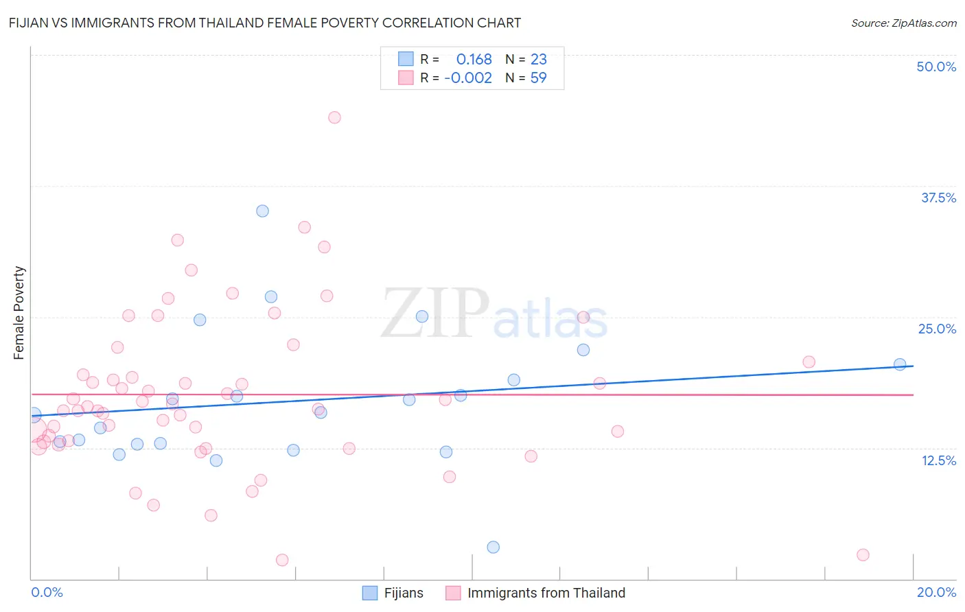 Fijian vs Immigrants from Thailand Female Poverty