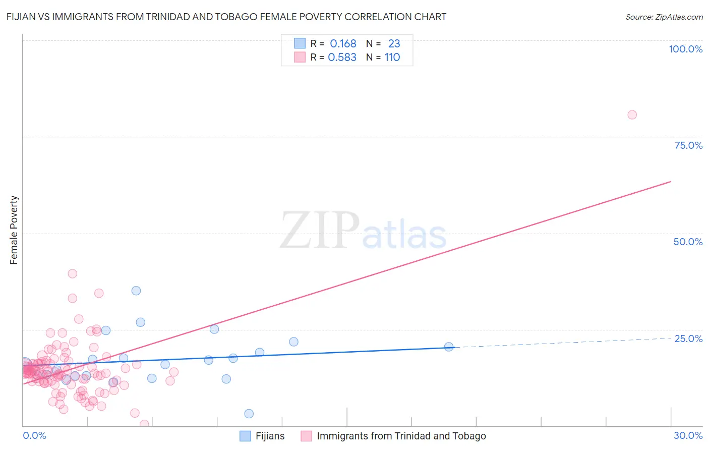 Fijian vs Immigrants from Trinidad and Tobago Female Poverty