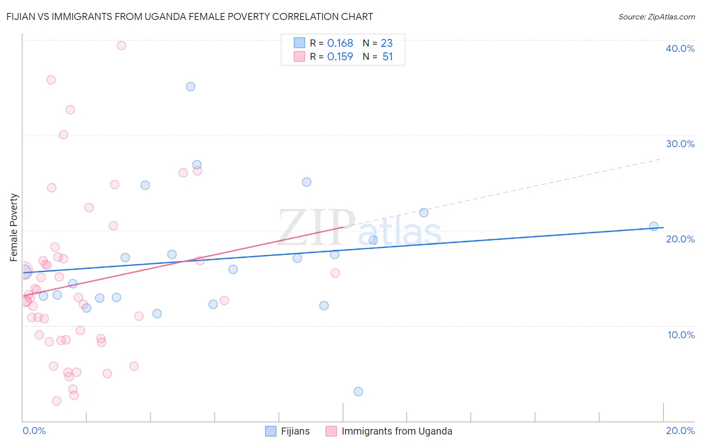 Fijian vs Immigrants from Uganda Female Poverty