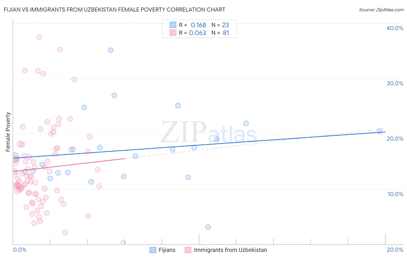 Fijian vs Immigrants from Uzbekistan Female Poverty