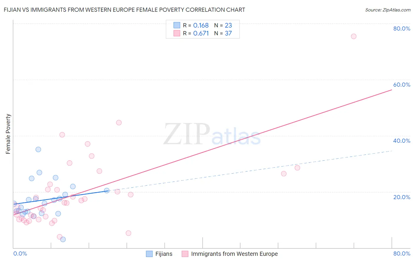 Fijian vs Immigrants from Western Europe Female Poverty