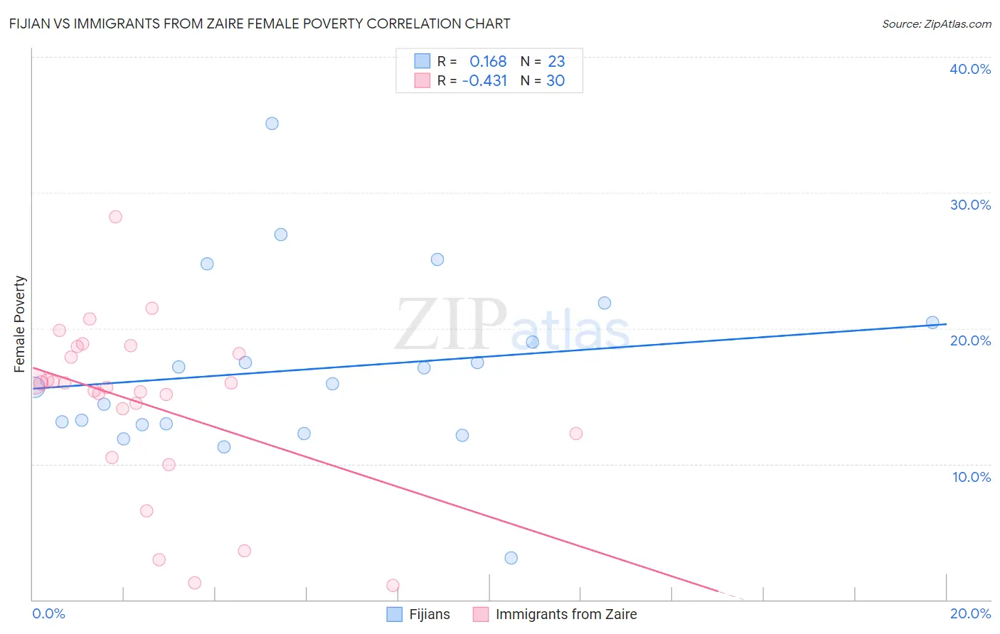 Fijian vs Immigrants from Zaire Female Poverty