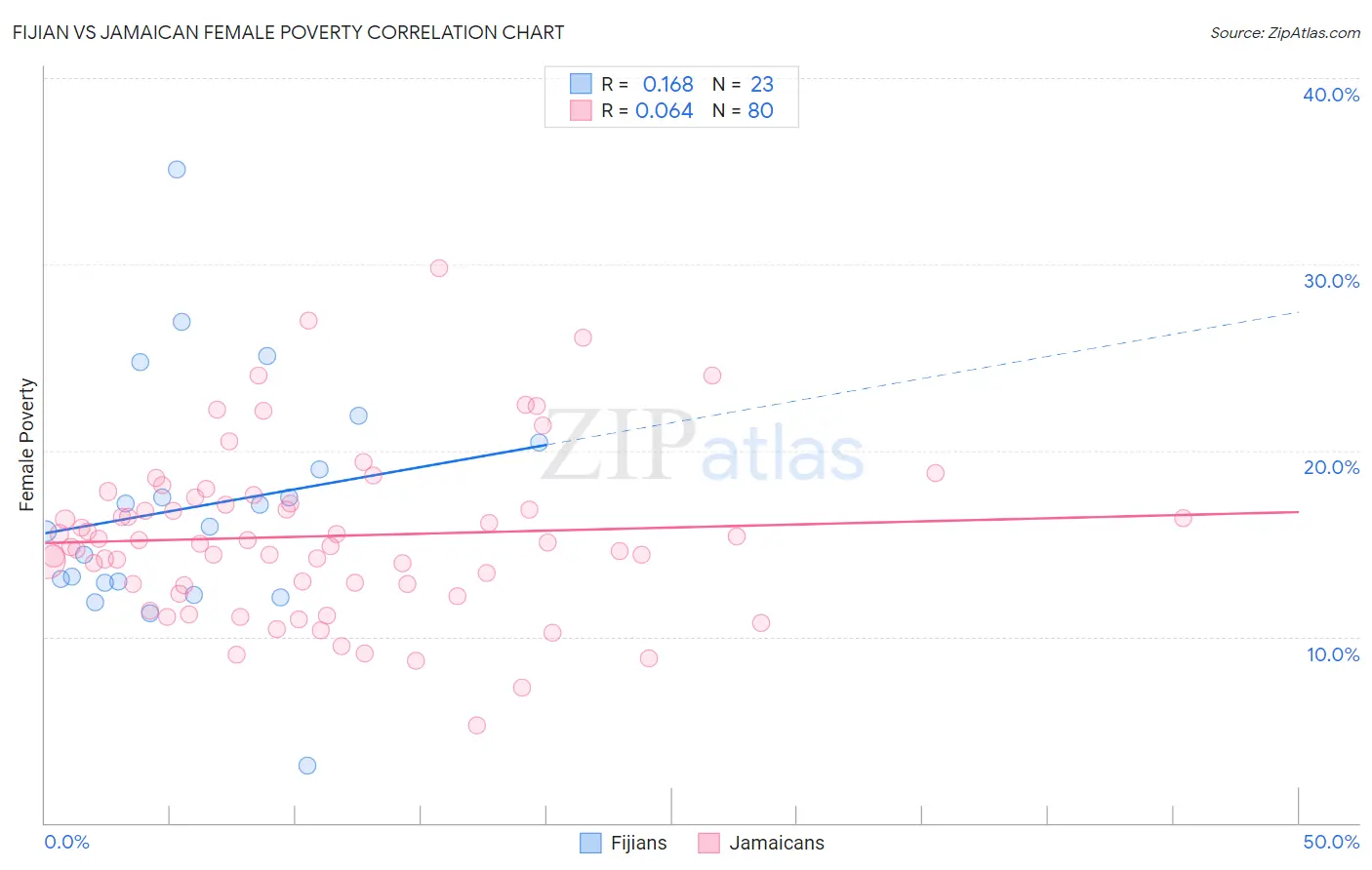 Fijian vs Jamaican Female Poverty