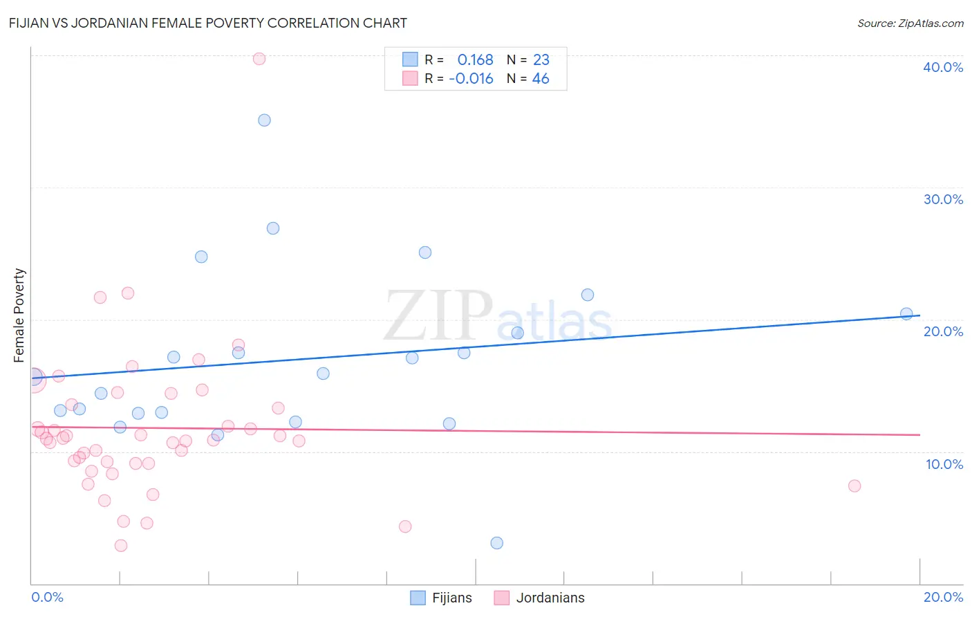 Fijian vs Jordanian Female Poverty