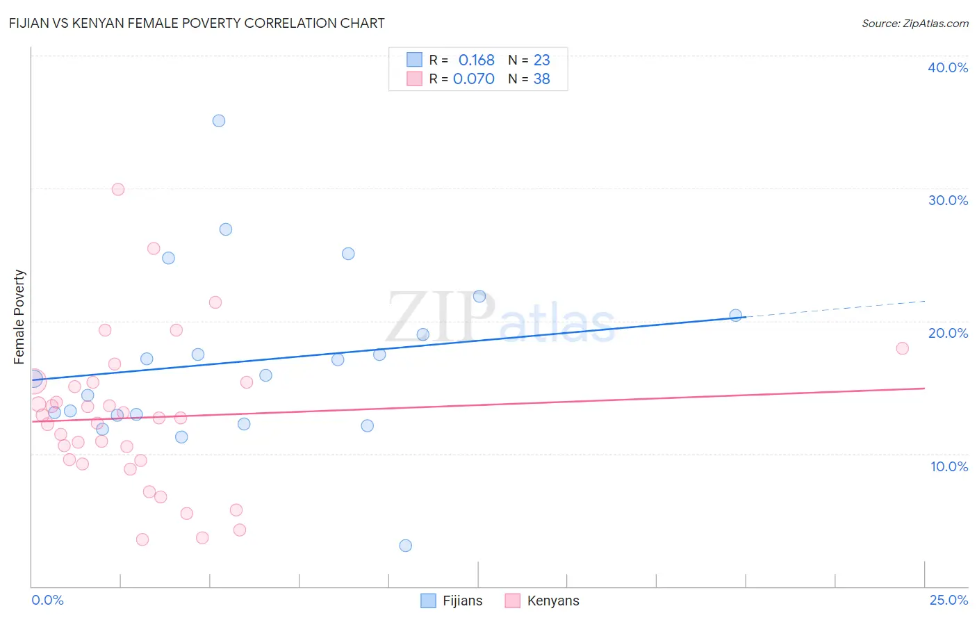 Fijian vs Kenyan Female Poverty