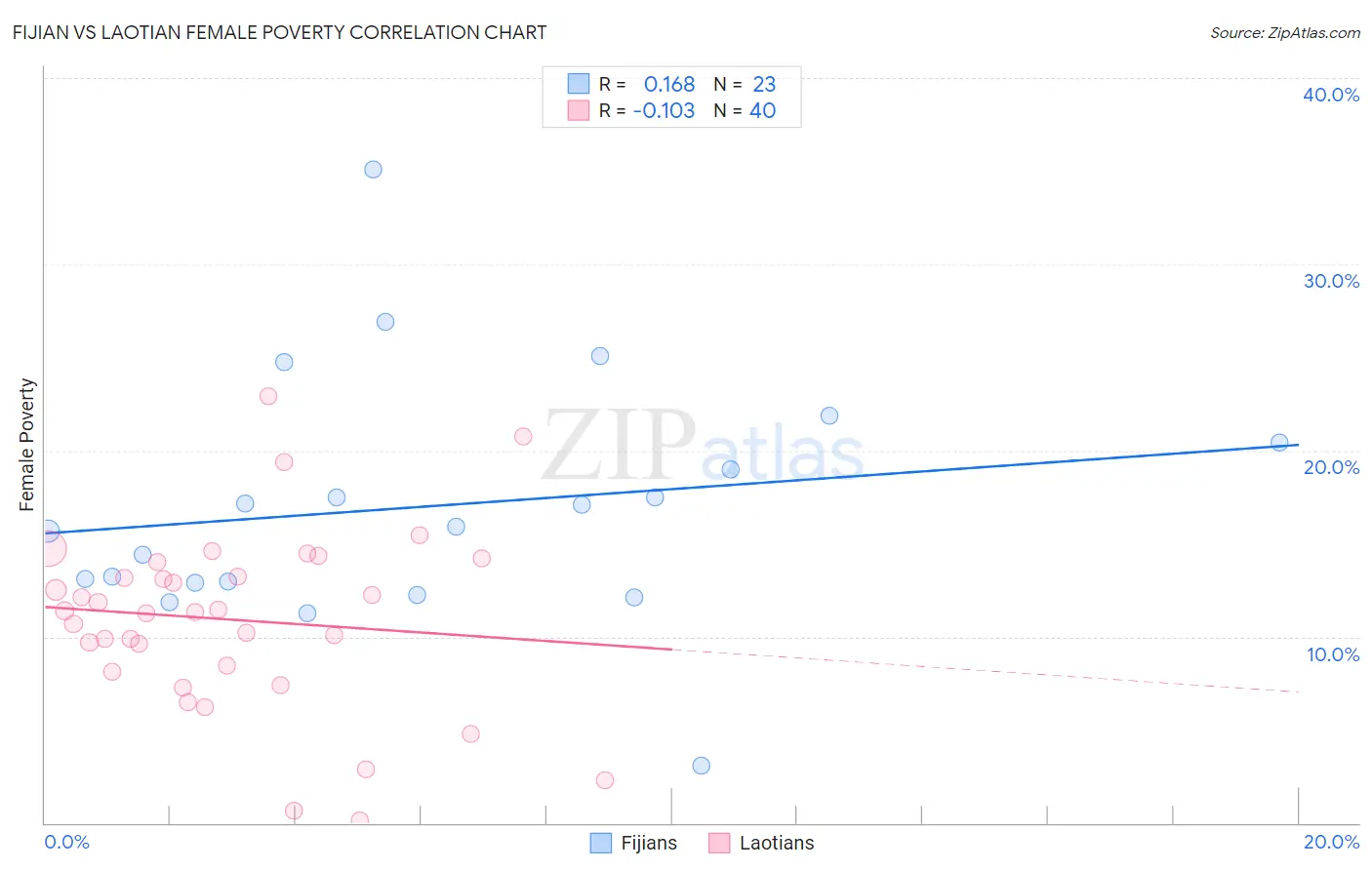 Fijian vs Laotian Female Poverty