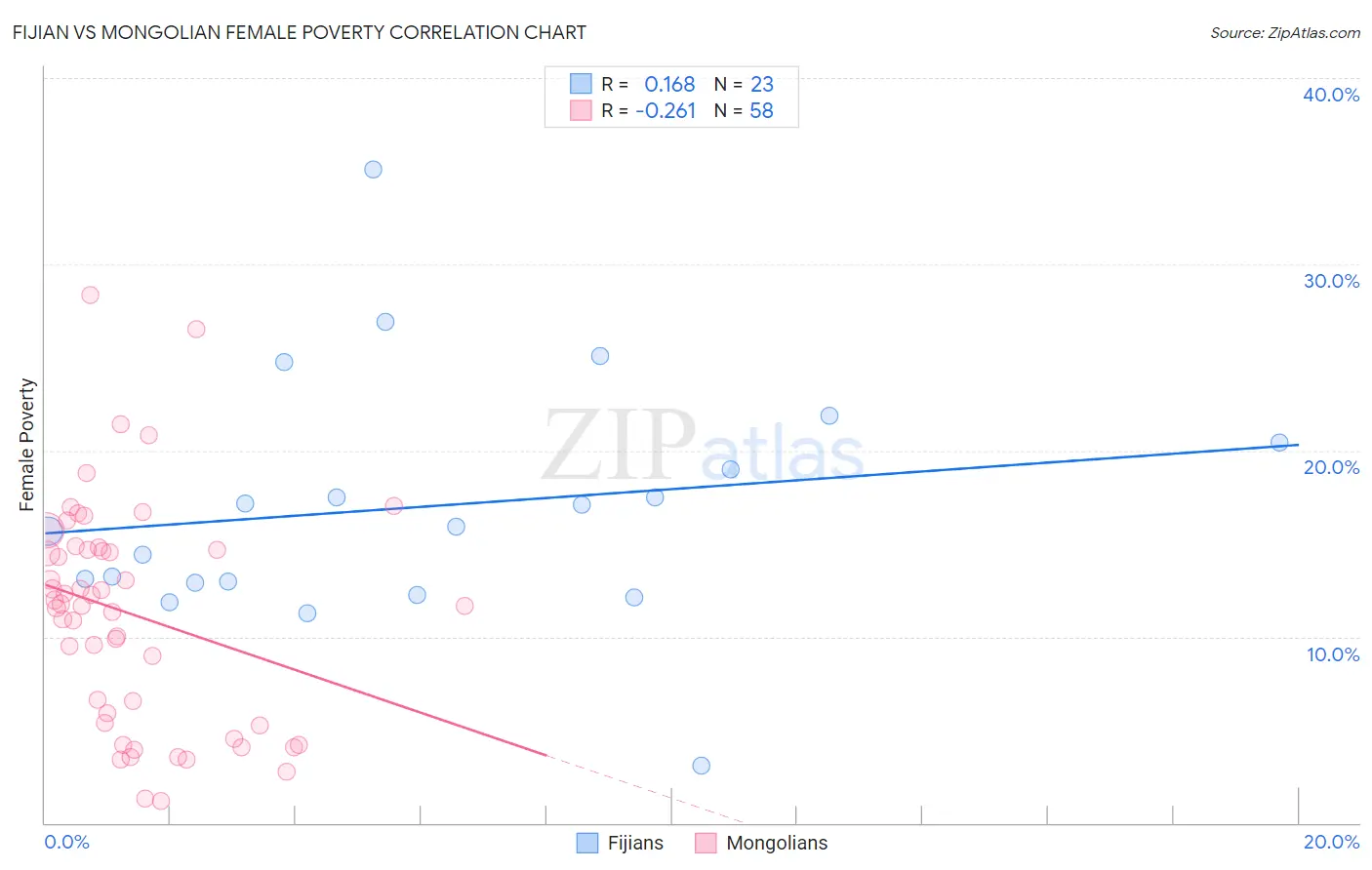 Fijian vs Mongolian Female Poverty