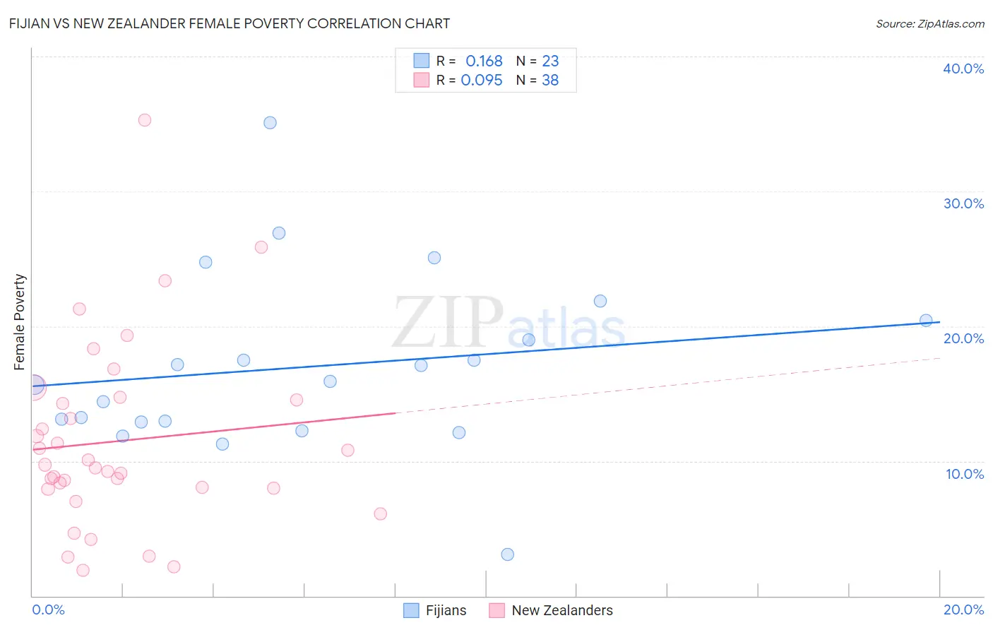 Fijian vs New Zealander Female Poverty