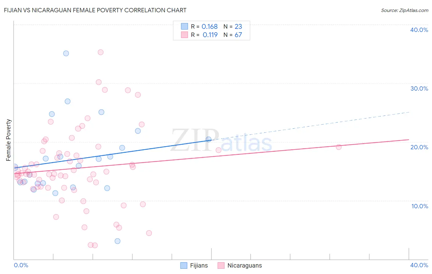 Fijian vs Nicaraguan Female Poverty