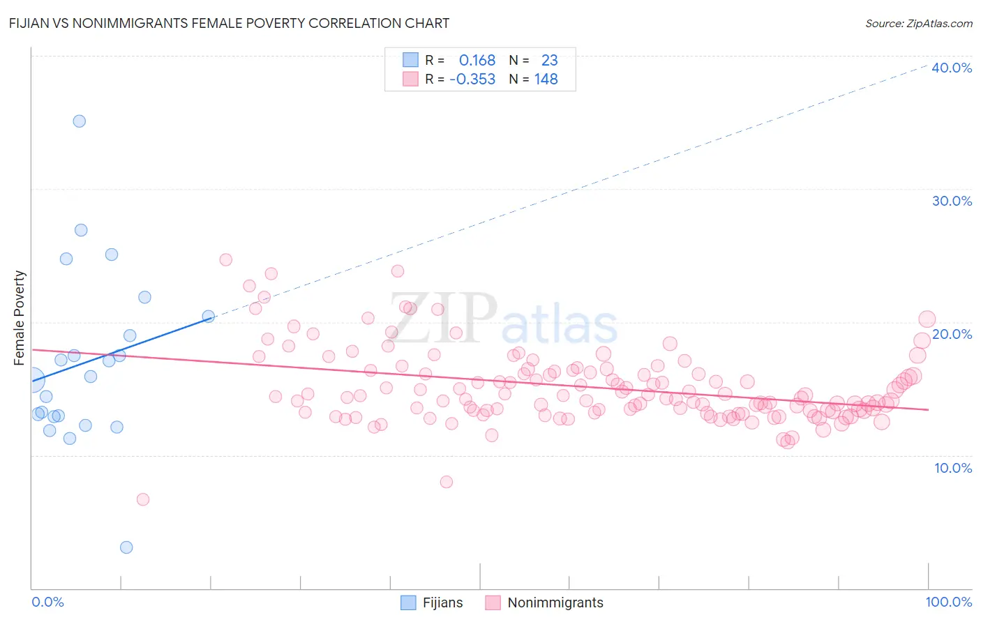 Fijian vs Nonimmigrants Female Poverty