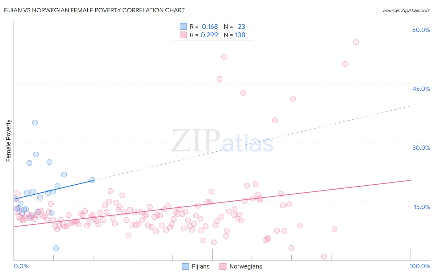 Fijian vs Norwegian Female Poverty