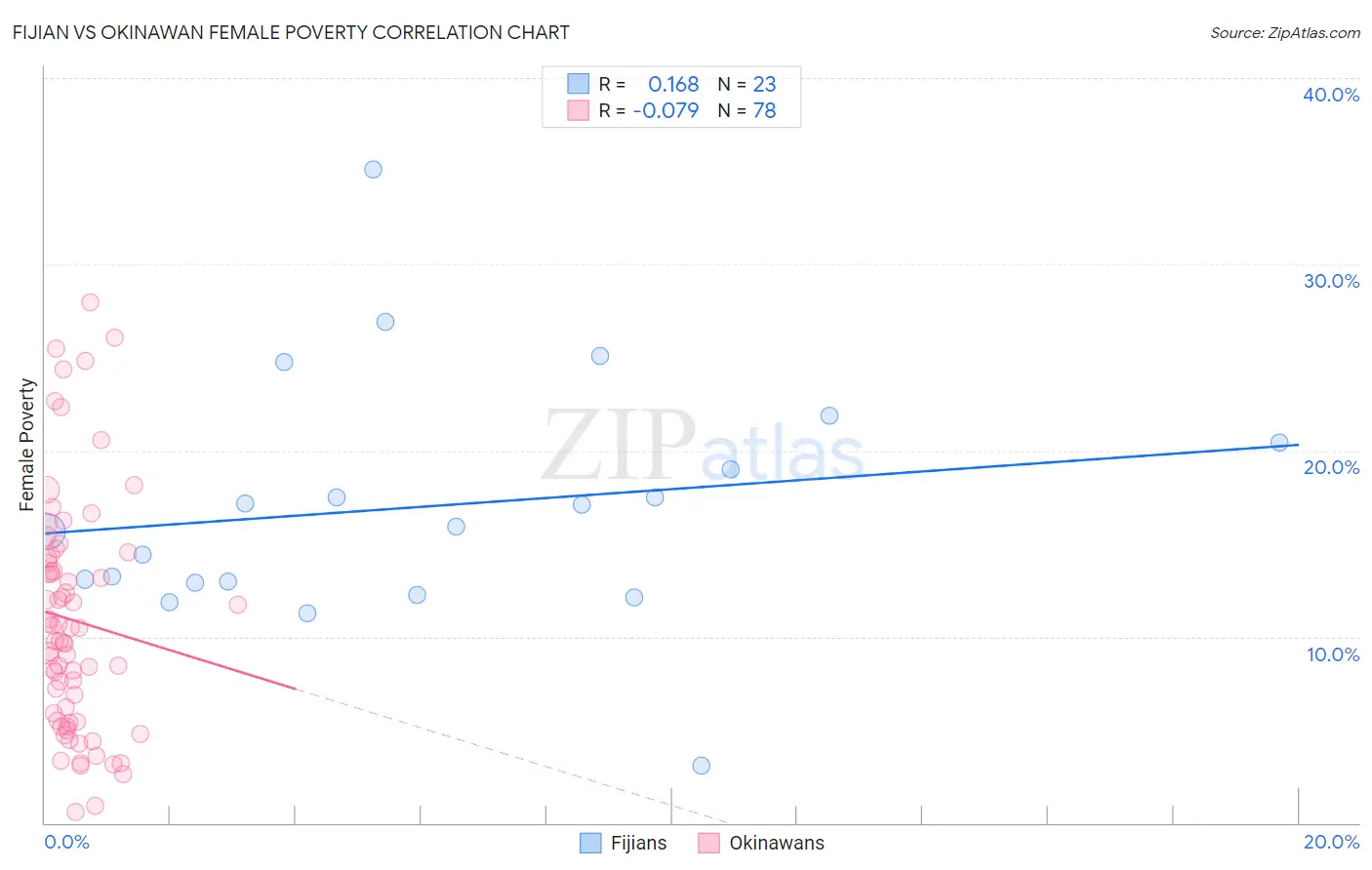 Fijian vs Okinawan Female Poverty