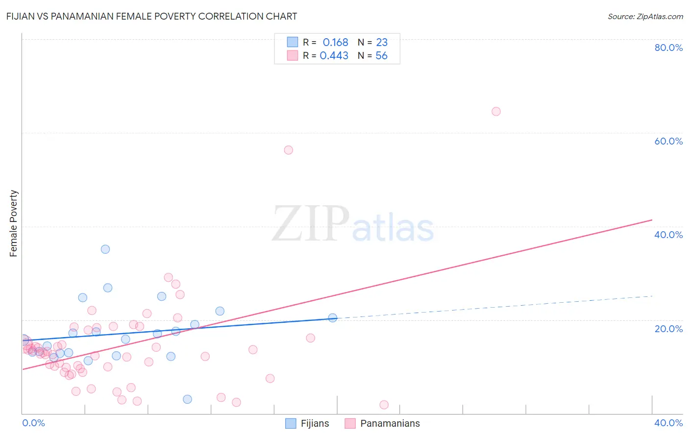 Fijian vs Panamanian Female Poverty