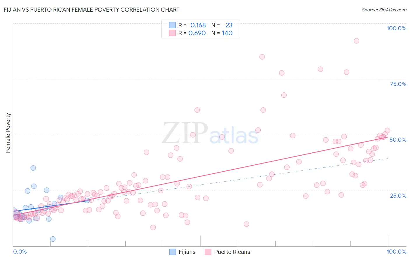 Fijian vs Puerto Rican Female Poverty