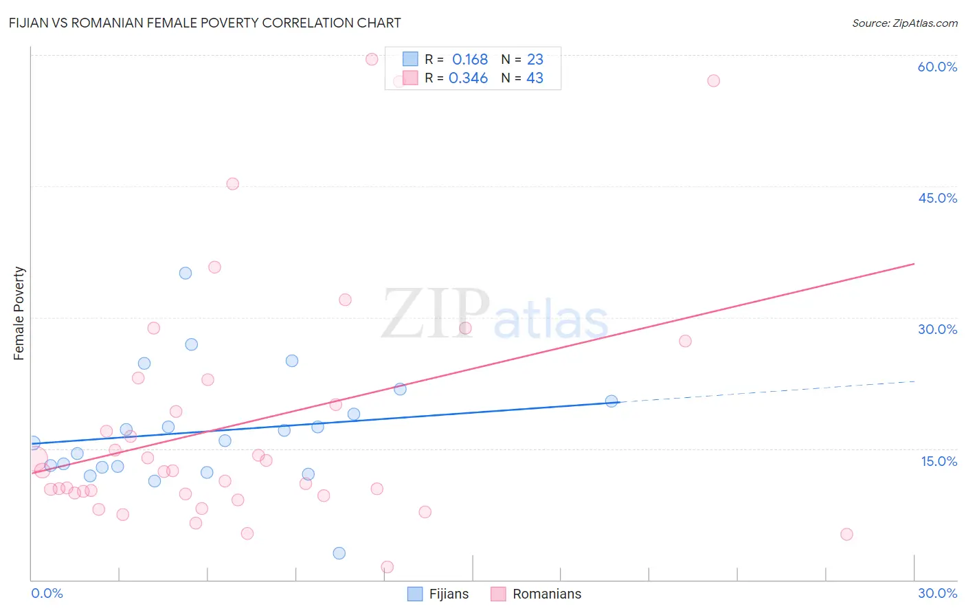 Fijian vs Romanian Female Poverty