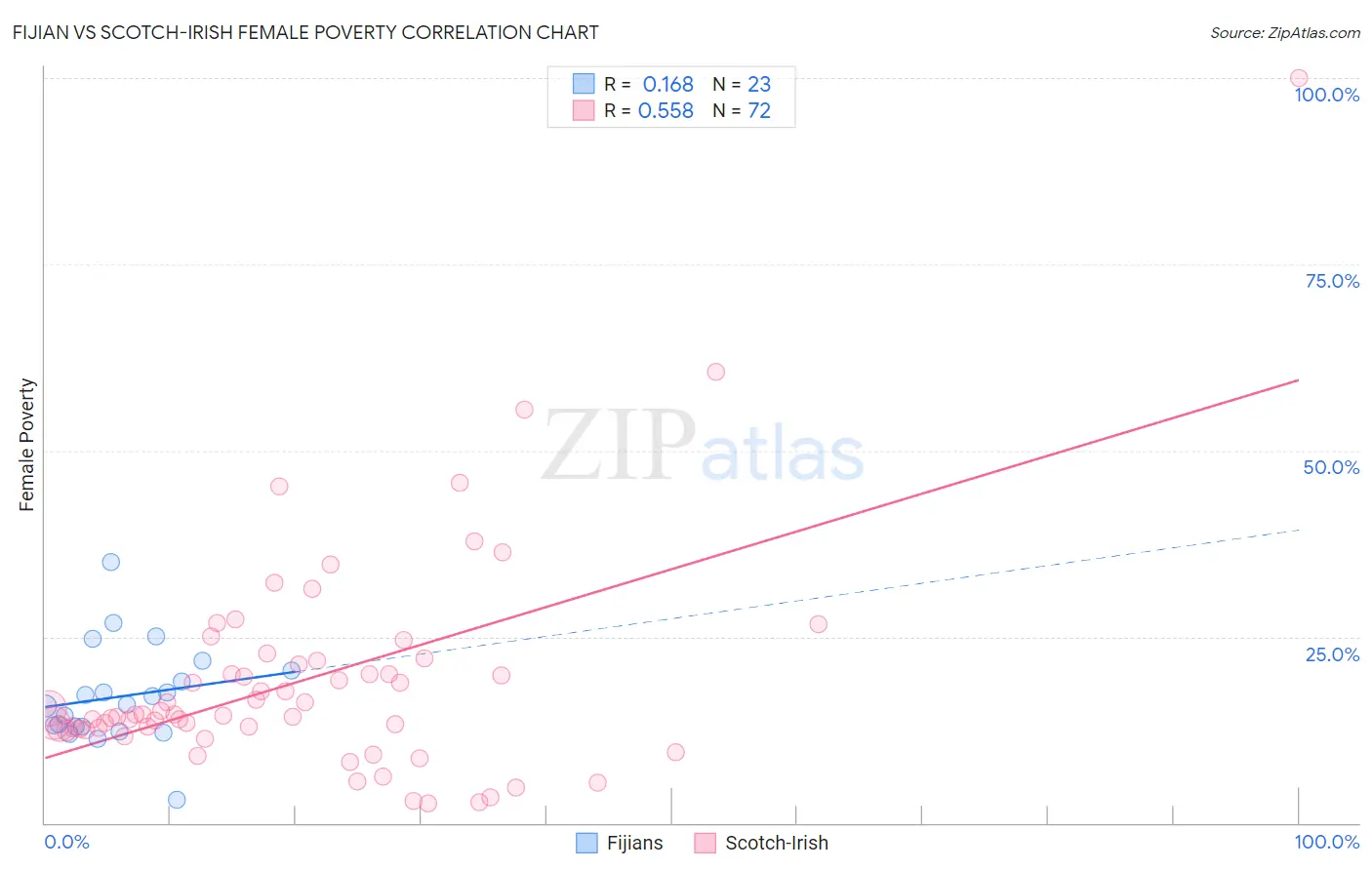 Fijian vs Scotch-Irish Female Poverty