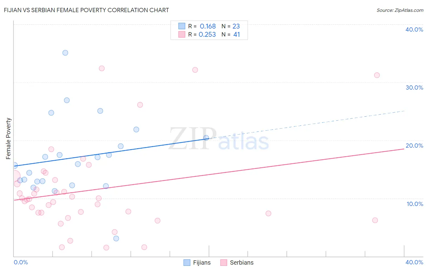 Fijian vs Serbian Female Poverty