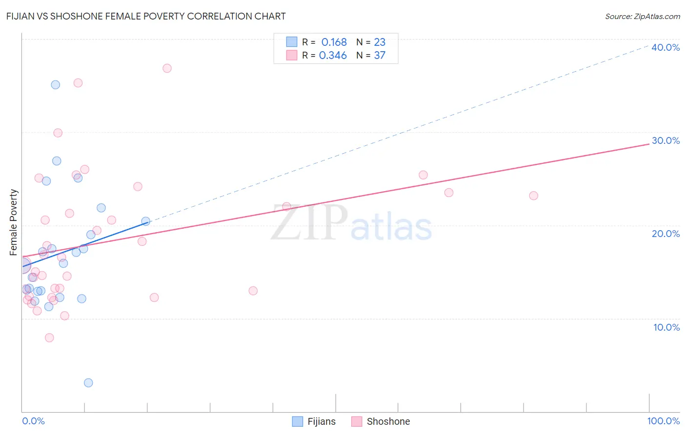 Fijian vs Shoshone Female Poverty