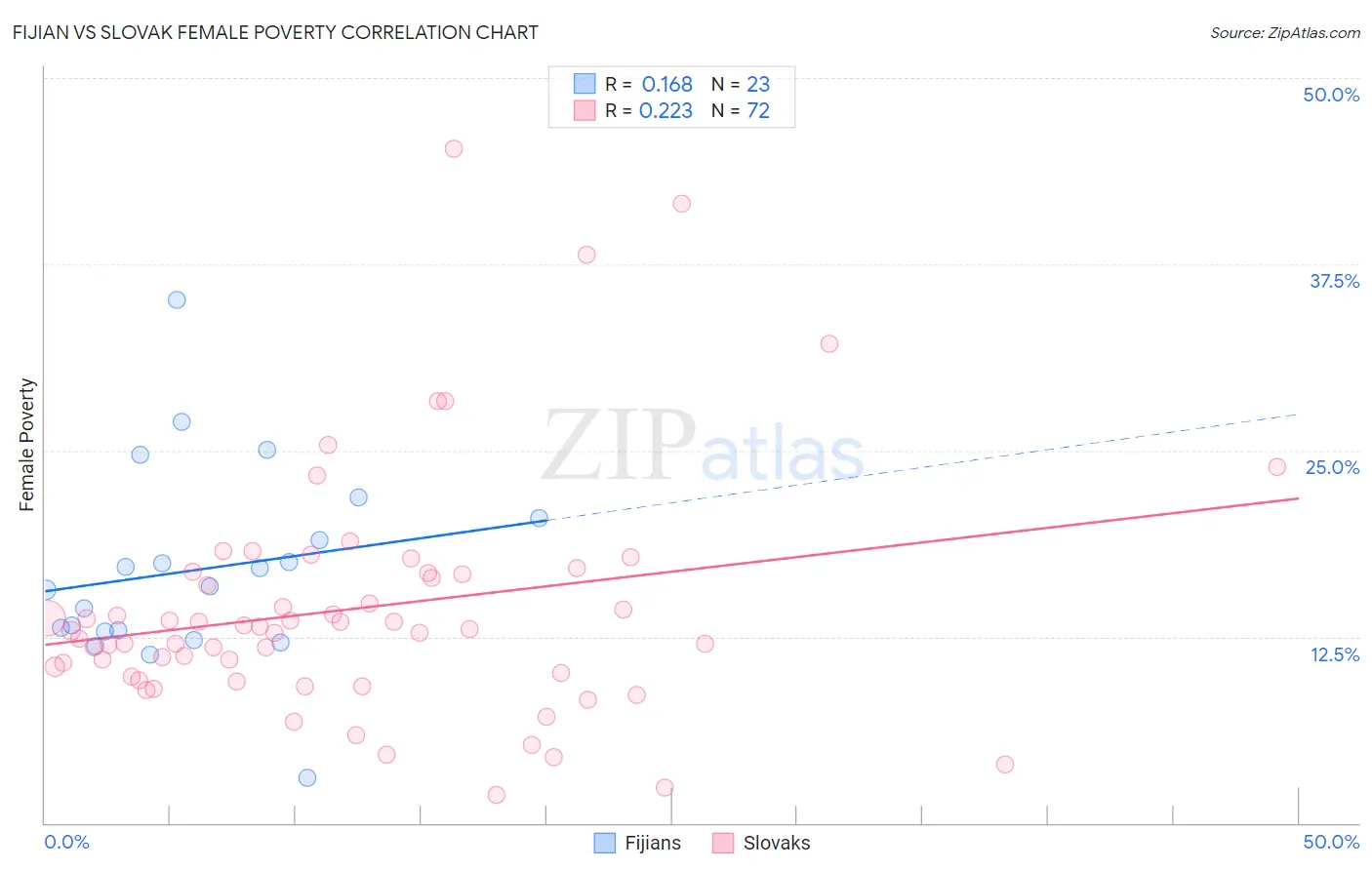 Fijian vs Slovak Female Poverty