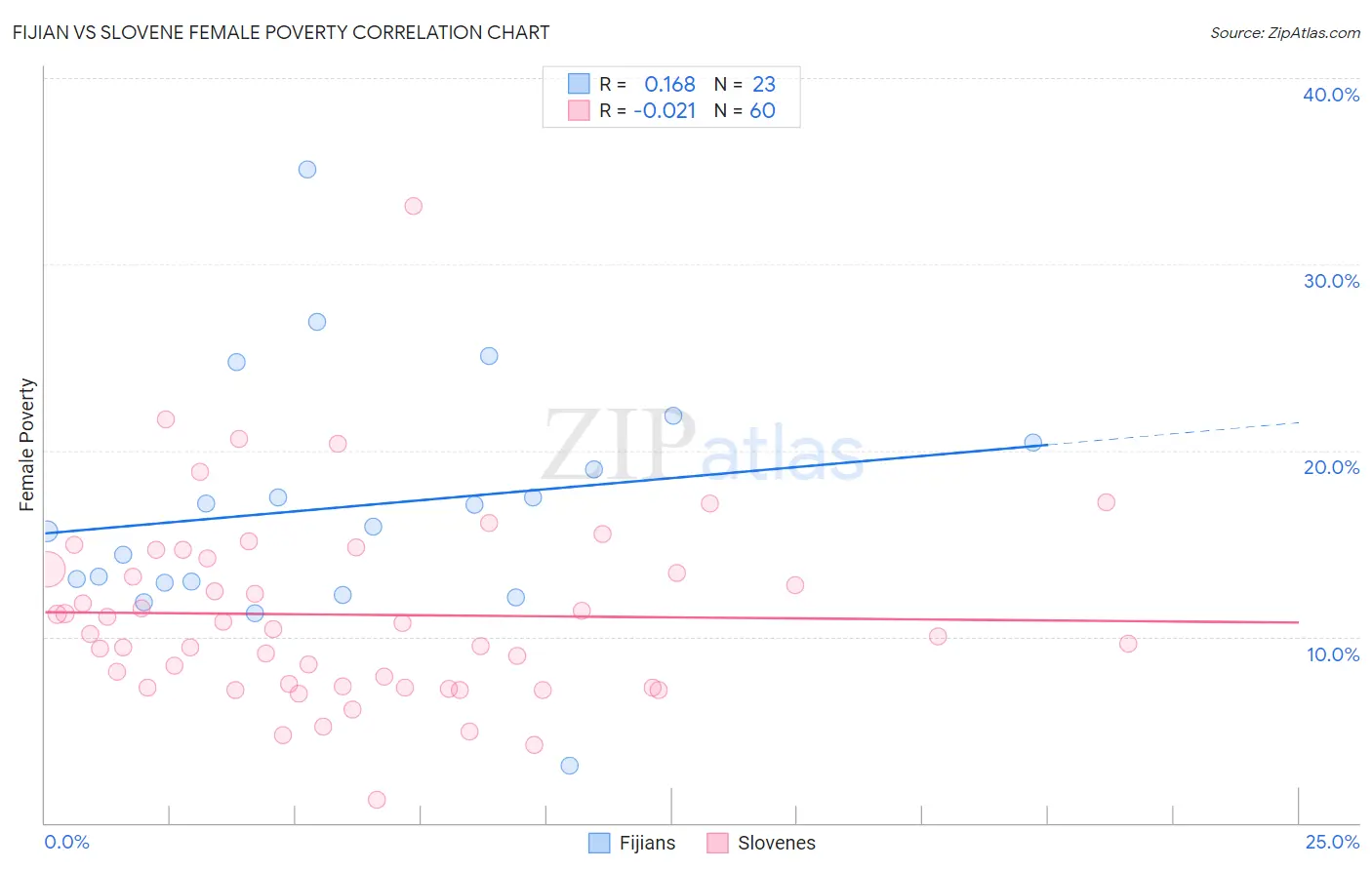 Fijian vs Slovene Female Poverty