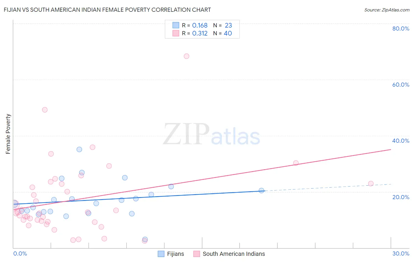 Fijian vs South American Indian Female Poverty