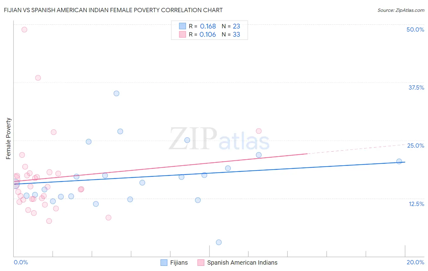 Fijian vs Spanish American Indian Female Poverty