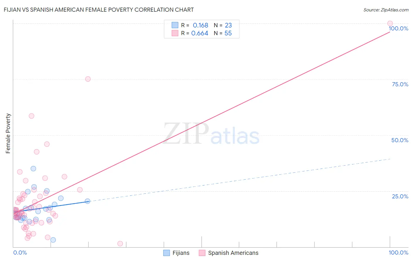 Fijian vs Spanish American Female Poverty