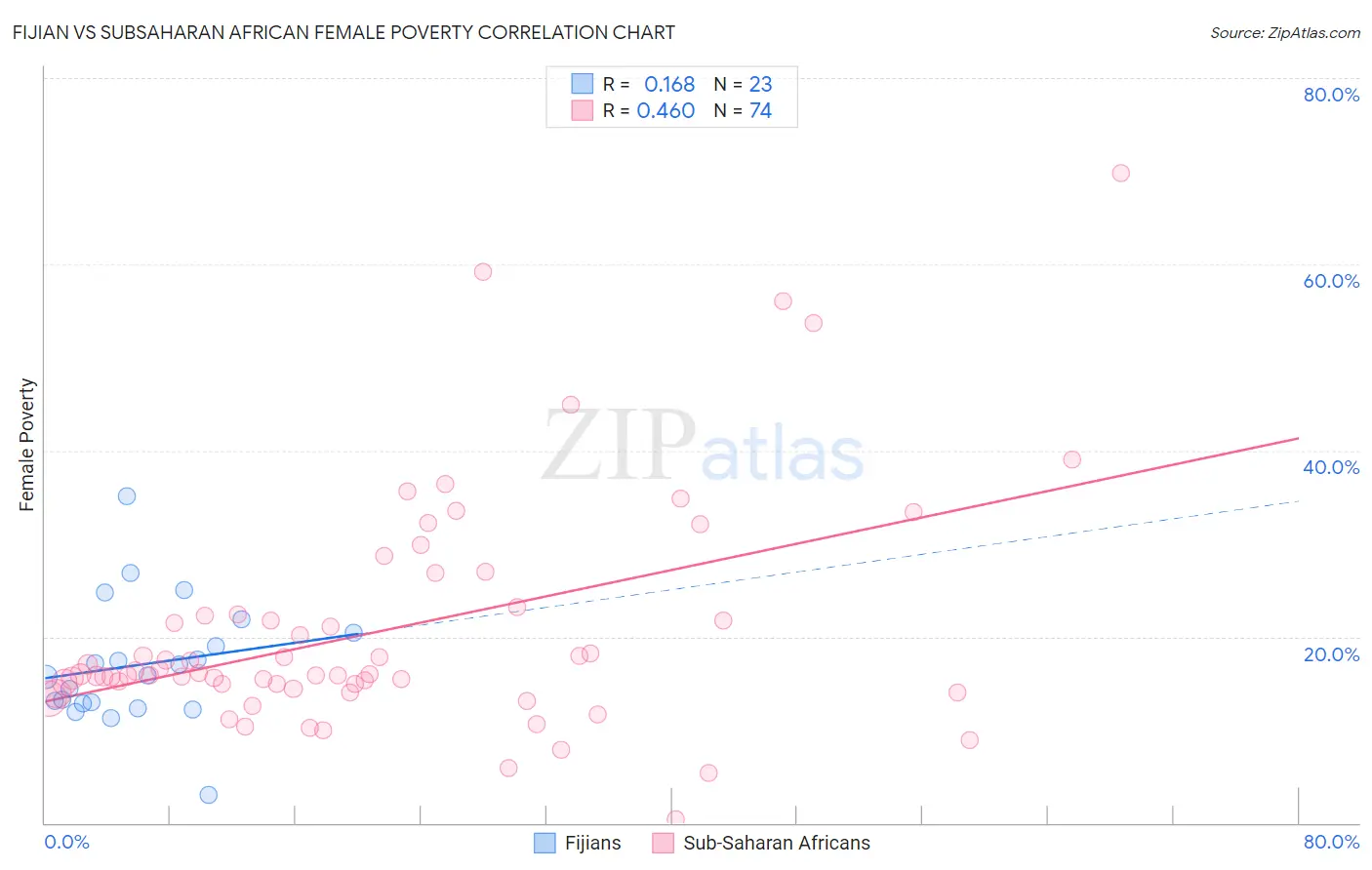 Fijian vs Subsaharan African Female Poverty