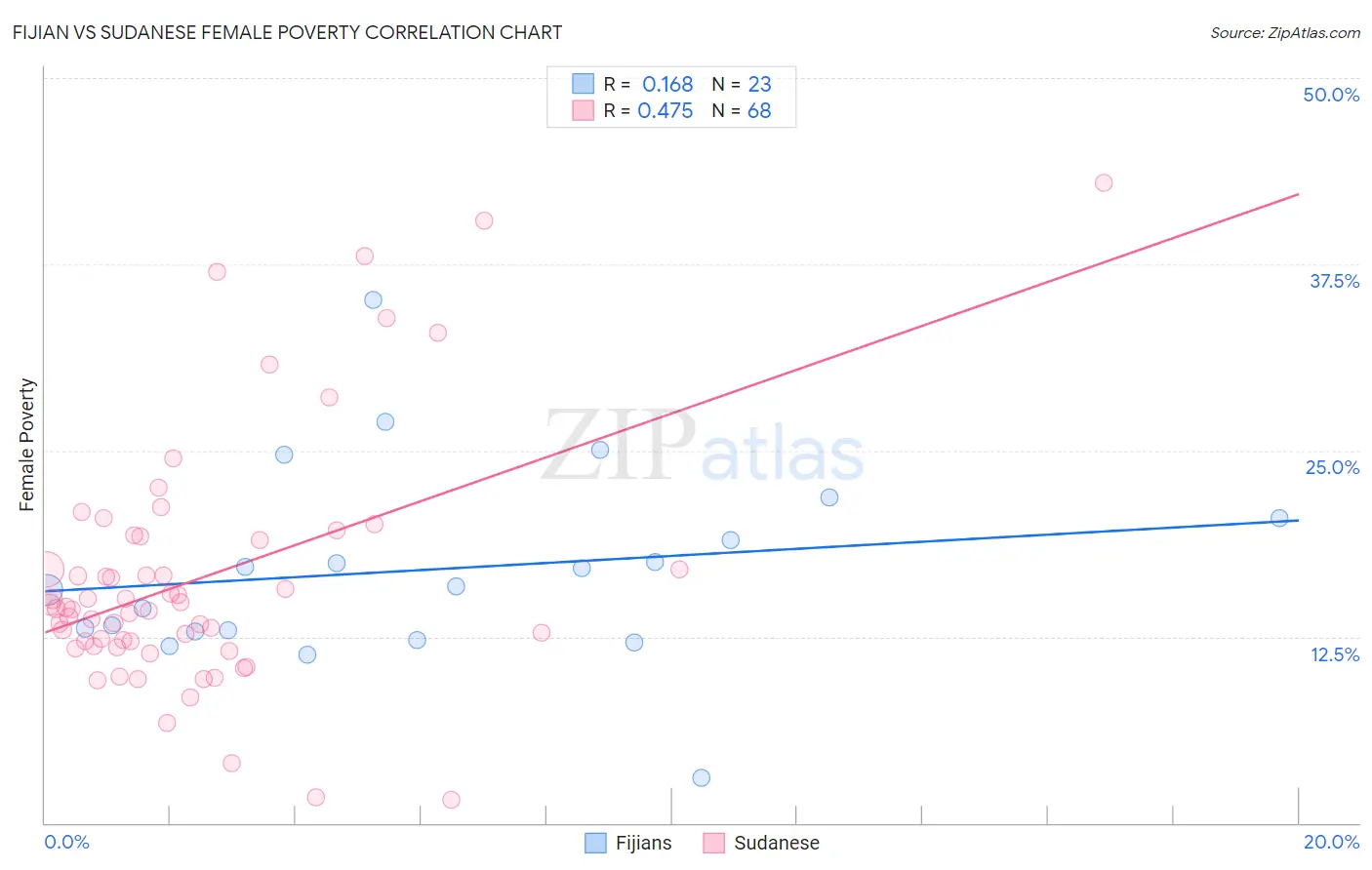 Fijian vs Sudanese Female Poverty