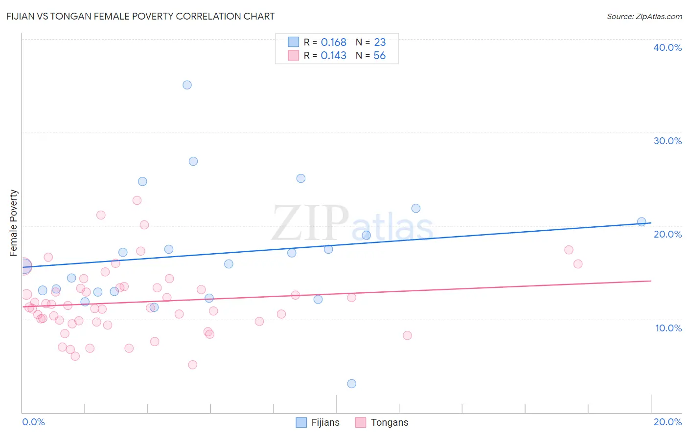 Fijian vs Tongan Female Poverty