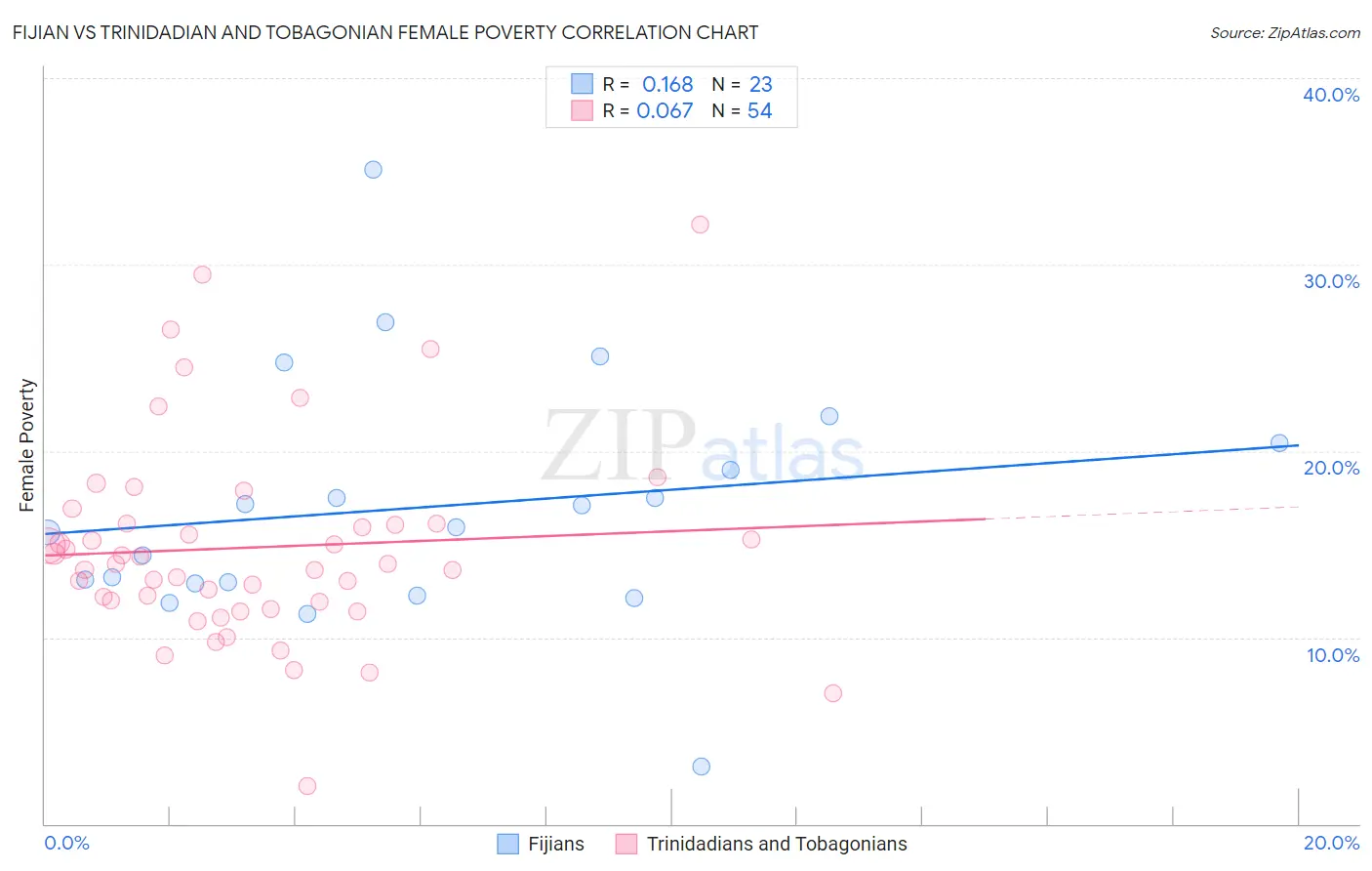 Fijian vs Trinidadian and Tobagonian Female Poverty