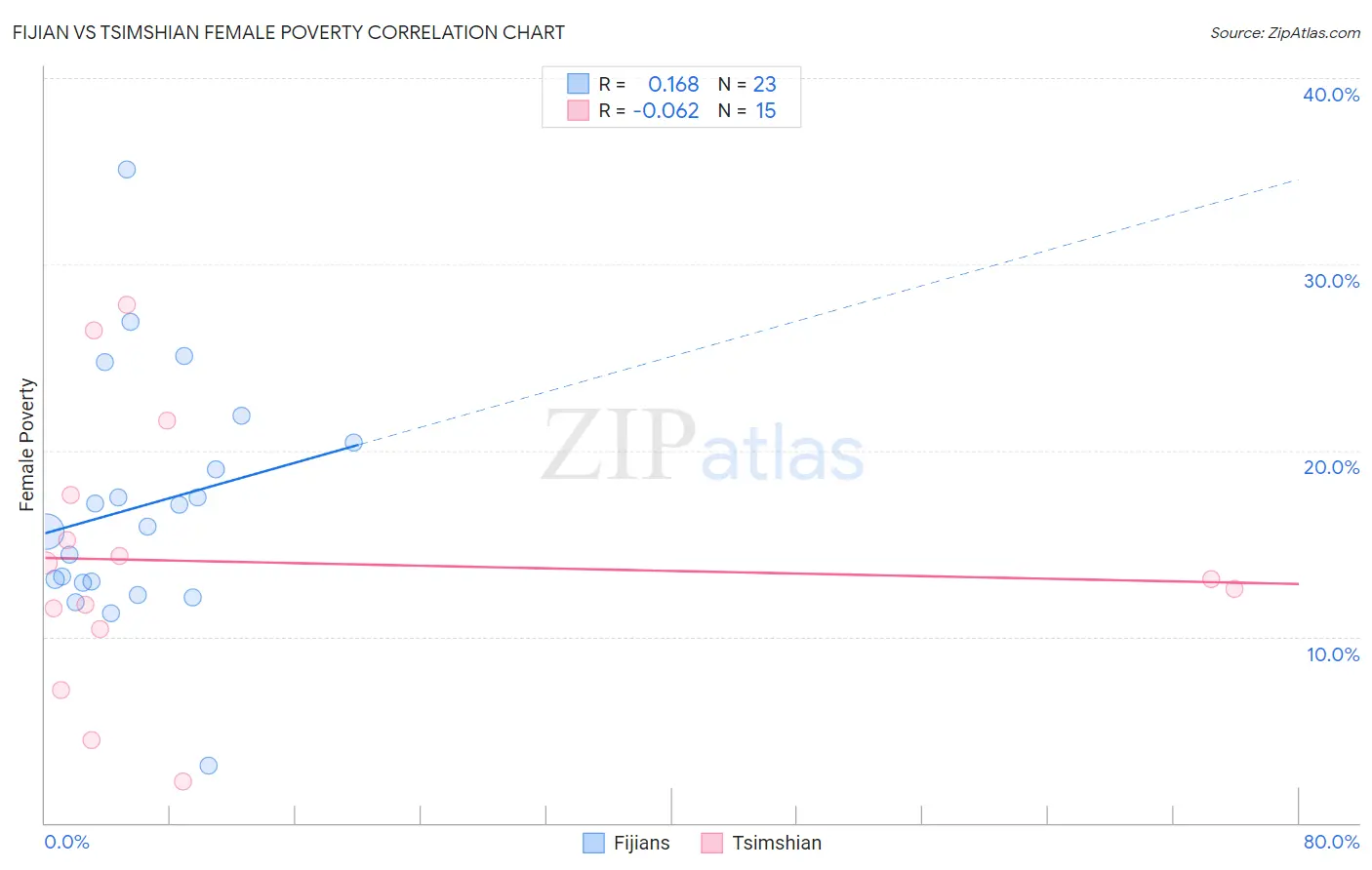 Fijian vs Tsimshian Female Poverty