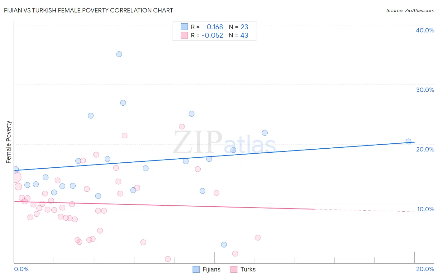 Fijian vs Turkish Female Poverty