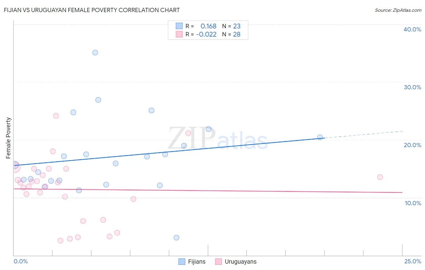 Fijian vs Uruguayan Female Poverty