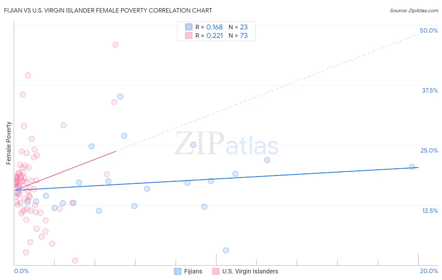 Fijian vs U.S. Virgin Islander Female Poverty