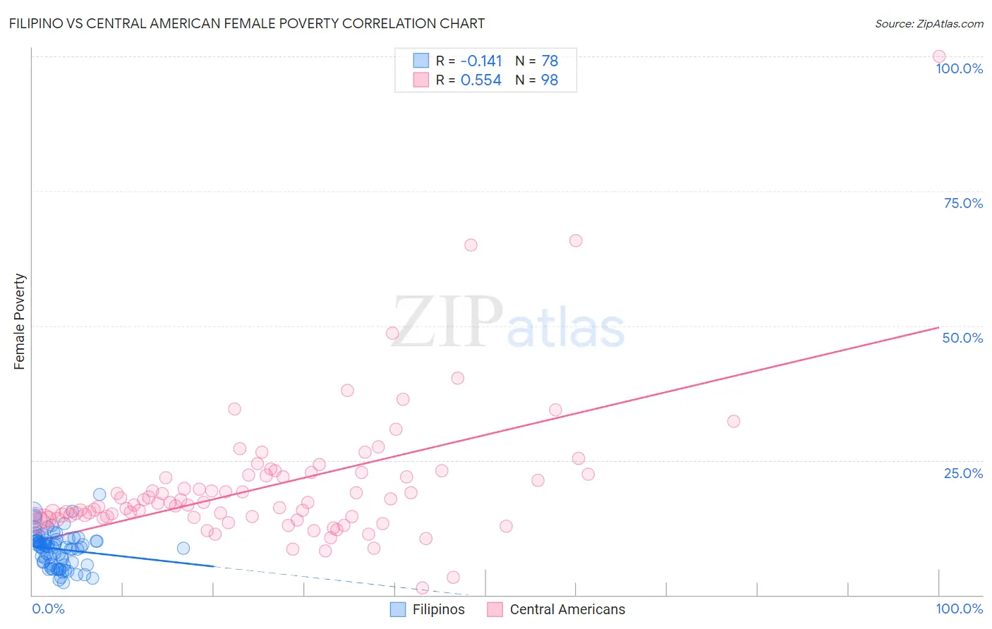 Filipino vs Central American Female Poverty