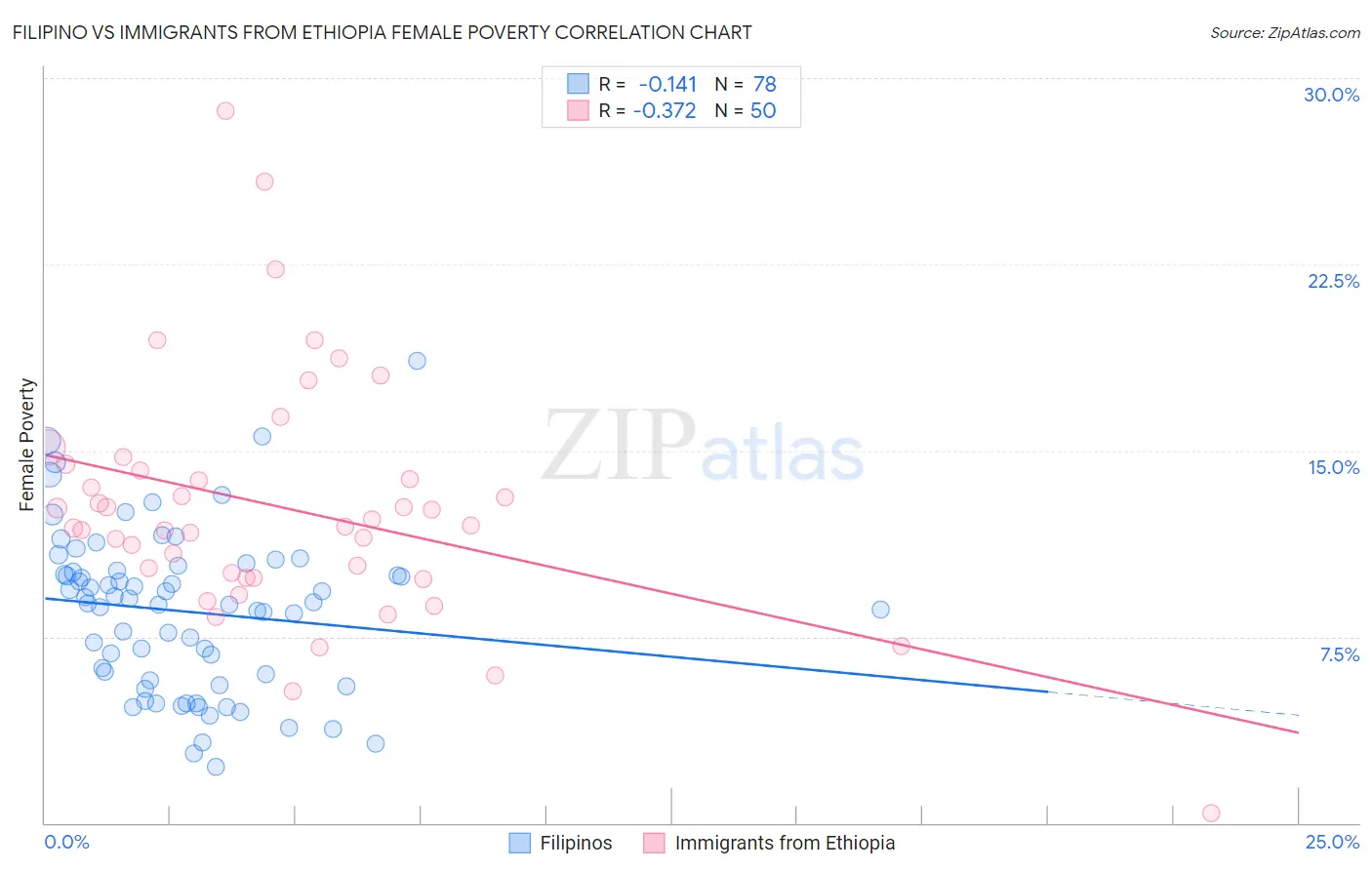 Filipino vs Immigrants from Ethiopia Female Poverty