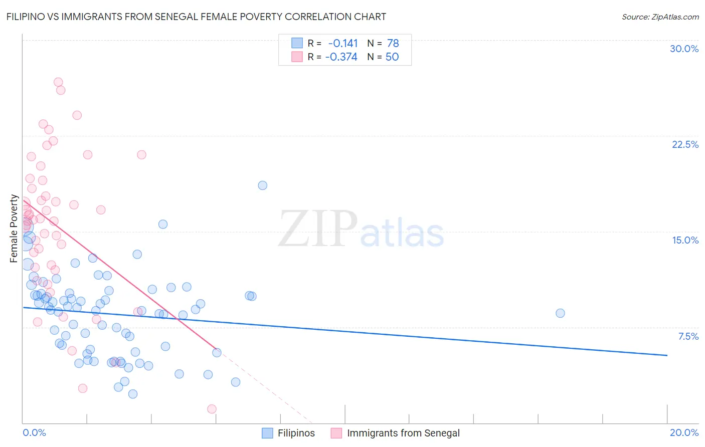 Filipino vs Immigrants from Senegal Female Poverty