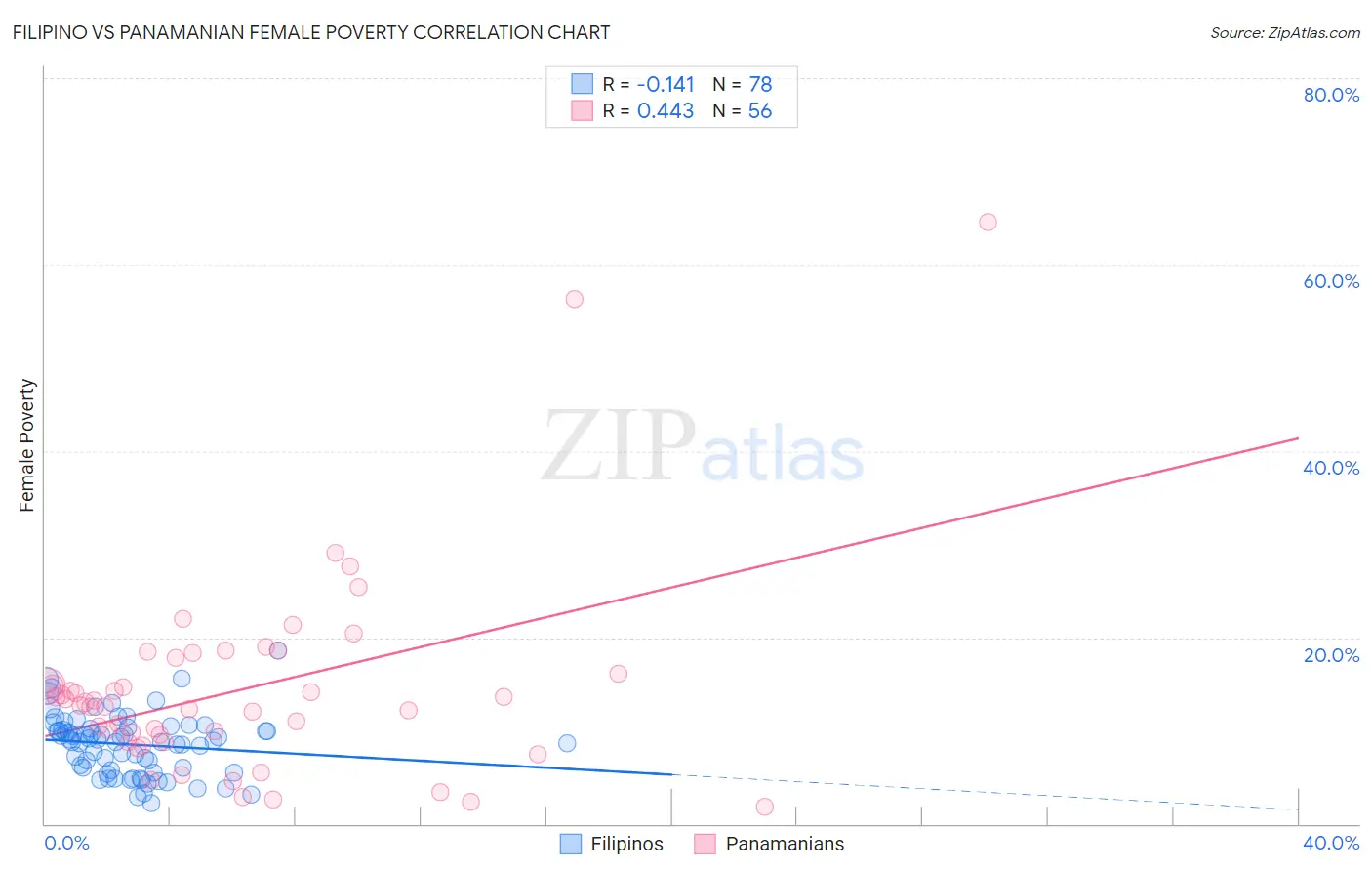 Filipino vs Panamanian Female Poverty