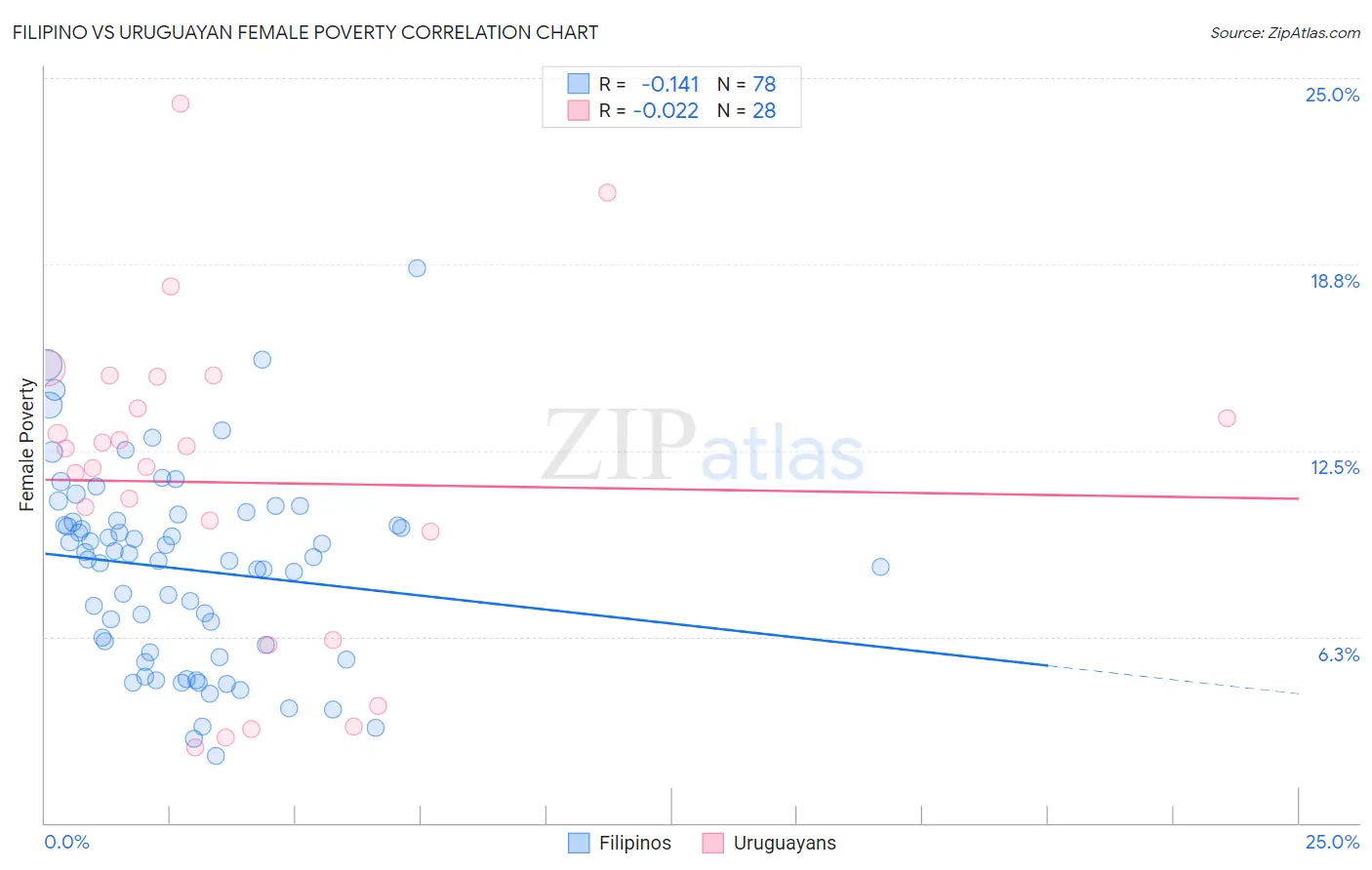 Filipino vs Uruguayan Female Poverty