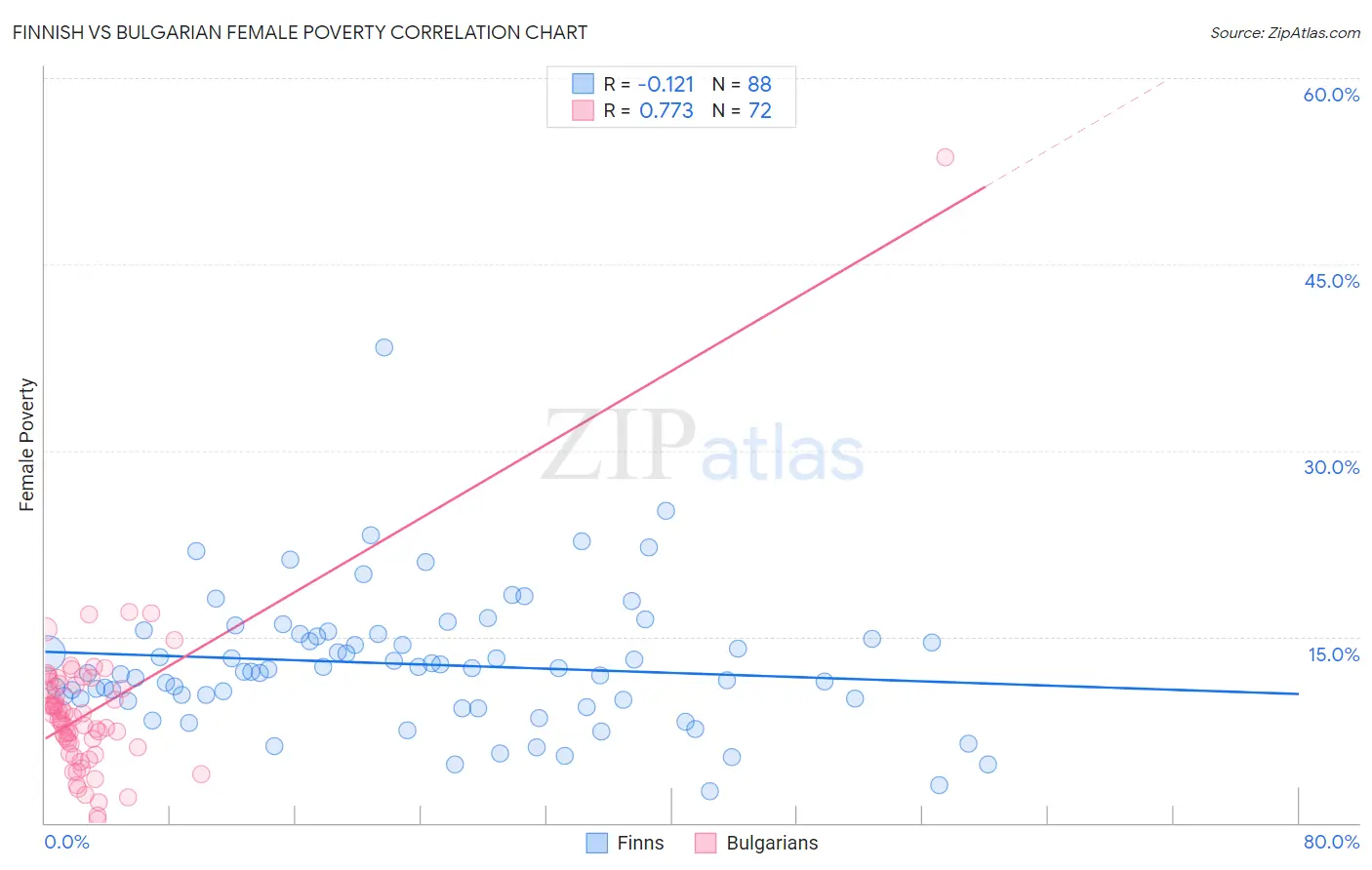 Finnish vs Bulgarian Female Poverty